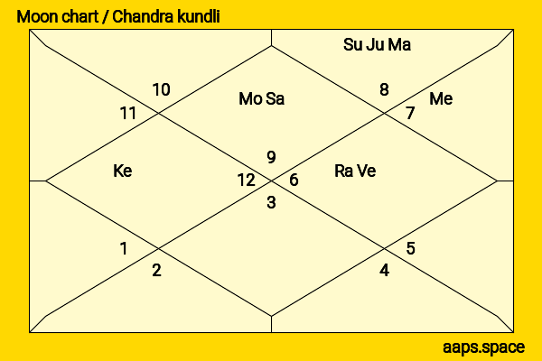 Boman Irani chandra kundli or moon chart